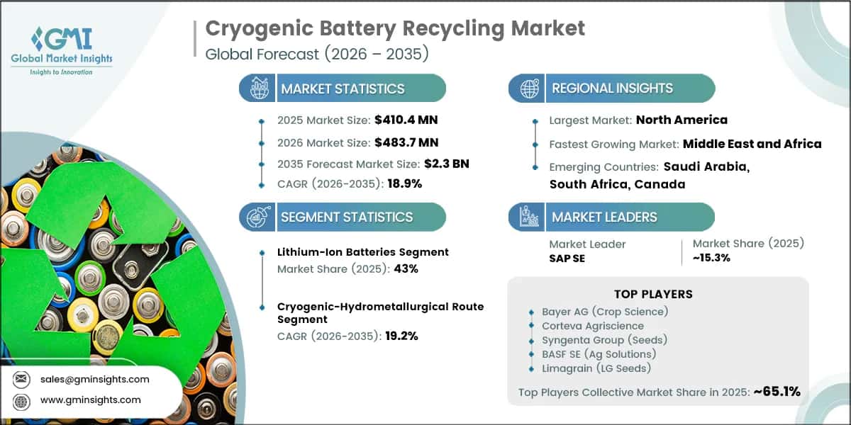 Cryogenic Battery Recycling Market Research Report