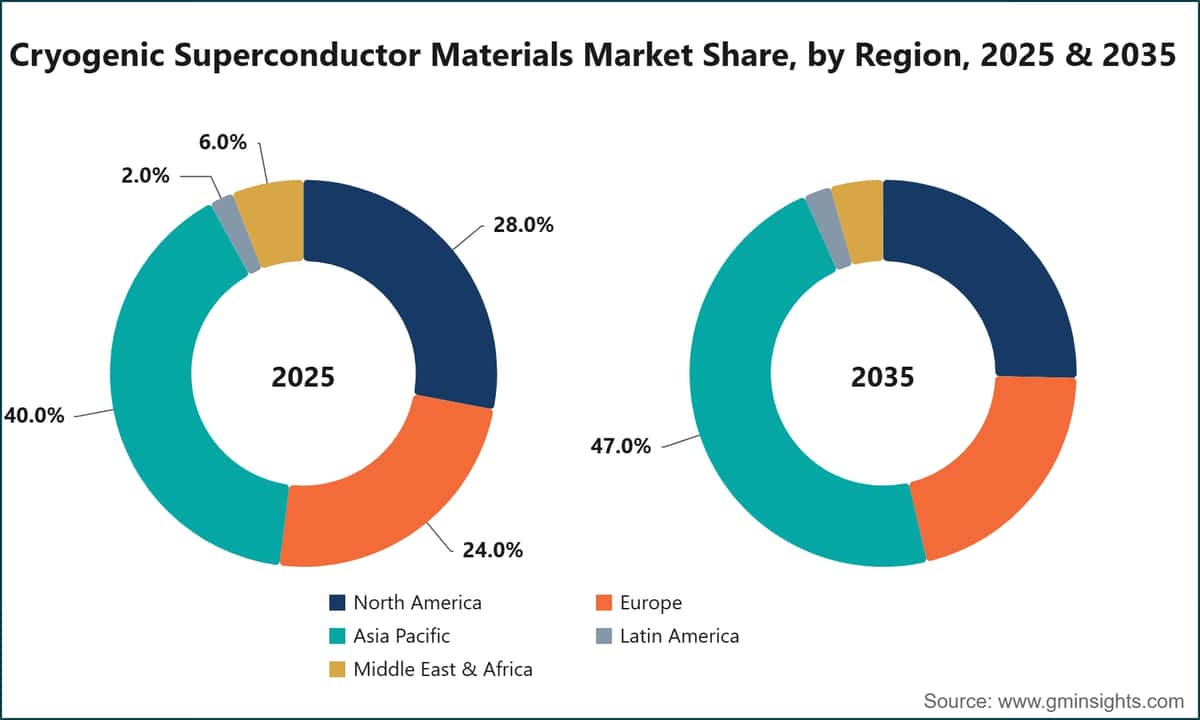 Cryogenic Superconductor Materials Market Share, by Region, 2025 & 2035