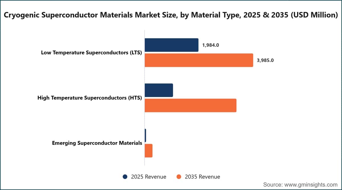 Dimensione del mercato dei materiali superconduttori criogenici, per tipologia di materiale, 2025 e 2035 (milioni di dollari USA)
