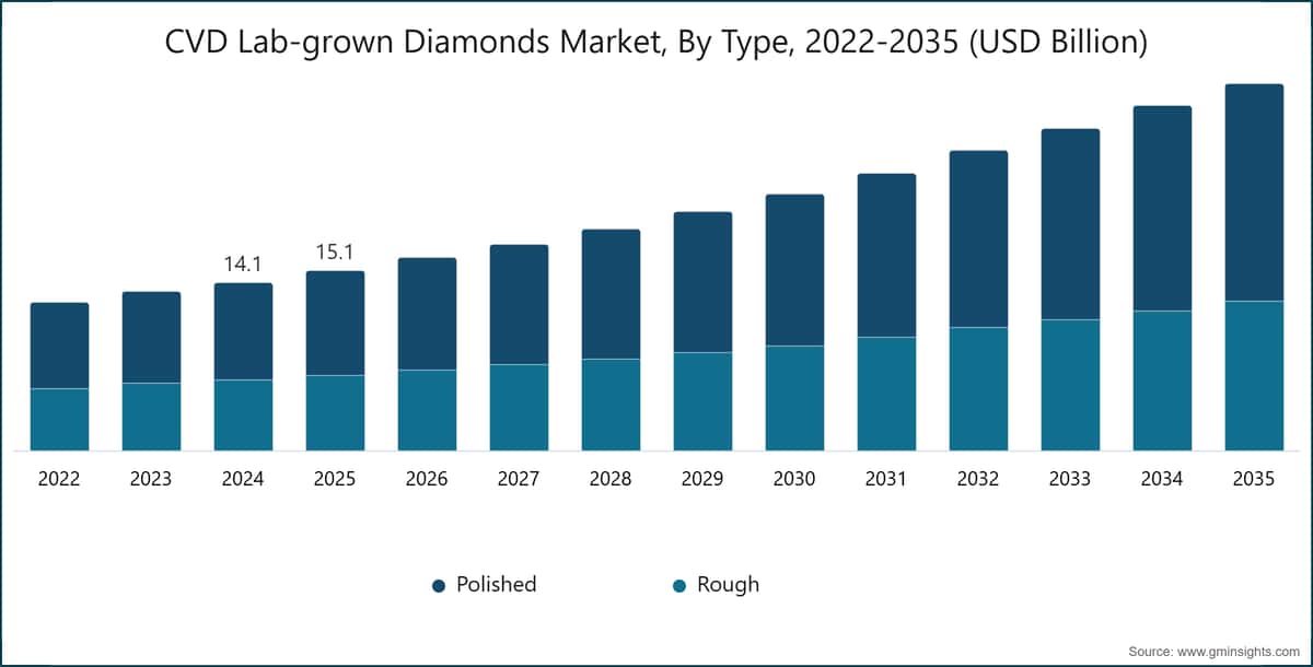CVD Lab-grown Diamonds Market, By  Type, 2022-2035 (USD Billion)