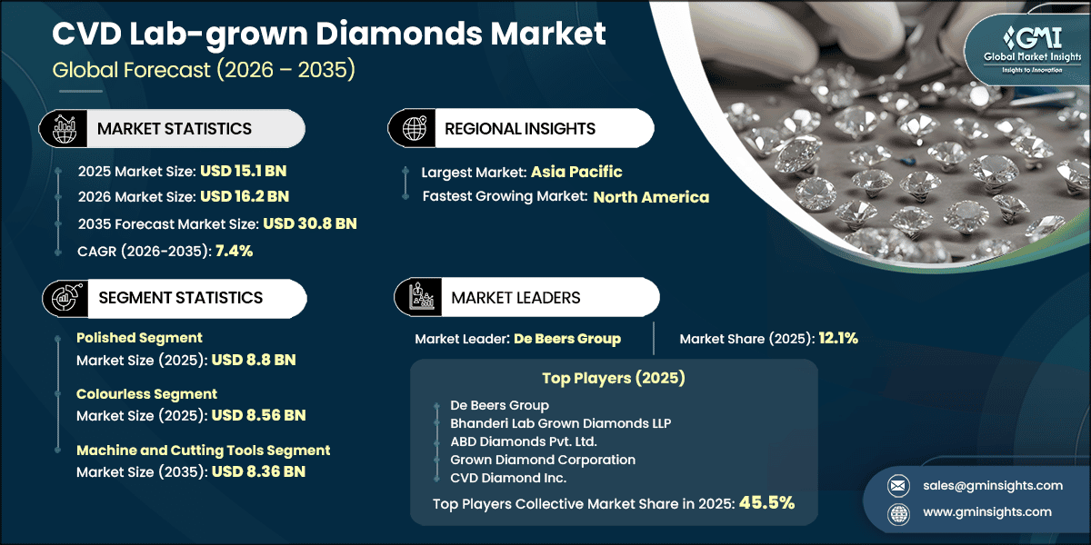 CVD Lab-grown Diamonds Market Research Report