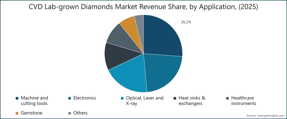 CVD Lab-grown Diamonds Market Revenue Share, by Application, (2025)