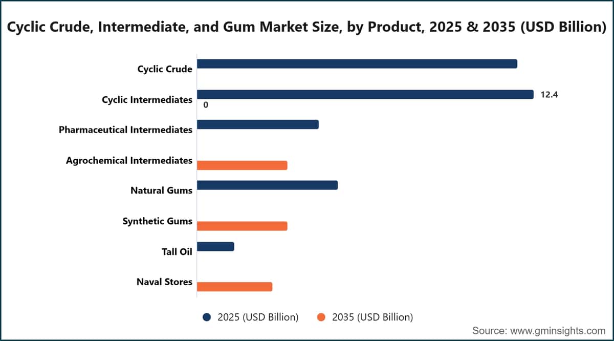 Cyclic Crude, Intermediate, and Gum Market Size, by Product, 2025 & 2035 (USD Billion)