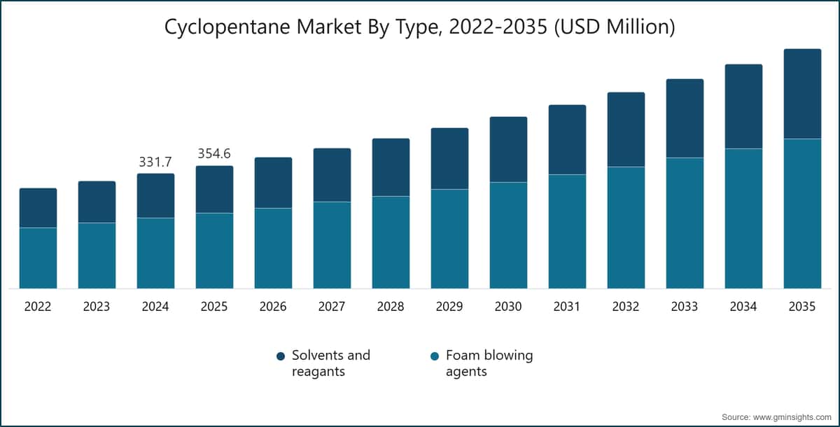 シクロペンタン市場のタイプ別、2022〜2035年（100万米ドル）