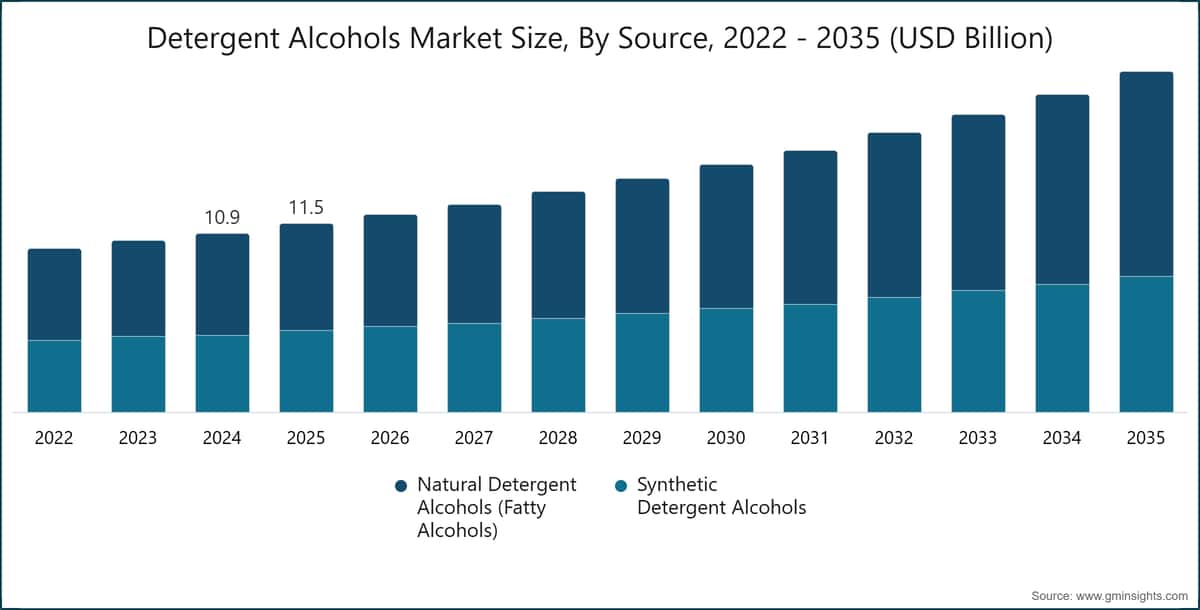 Marktgröße für Waschmittelalkohole nach Quelle, 2022–2035 (Milliarden USD)