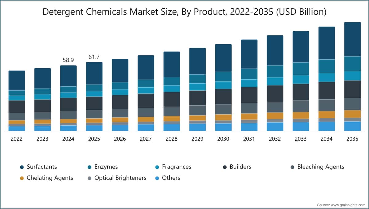 製品別洗剤用化学品市場規模、2022〜2035年（10億米ドル）