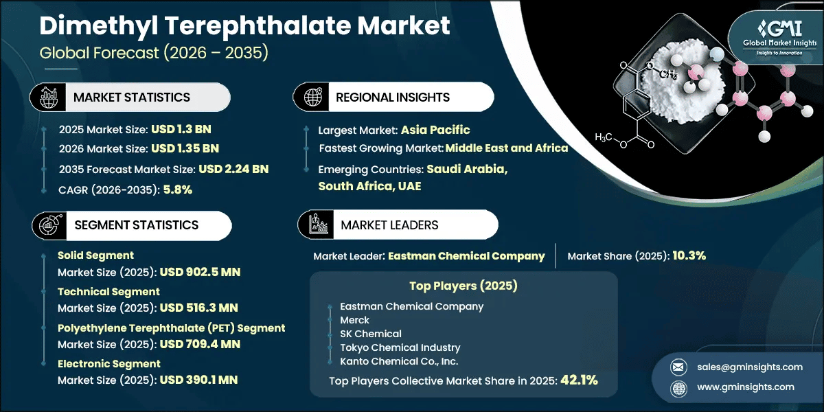 Dimethyl Terephthalate Market Research Report