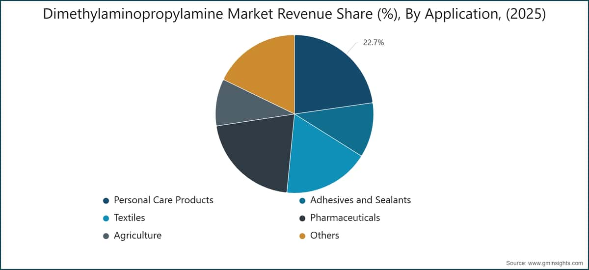 Dimethylaminopropylamine Market Revenue Share (%), By Application, (2025)
