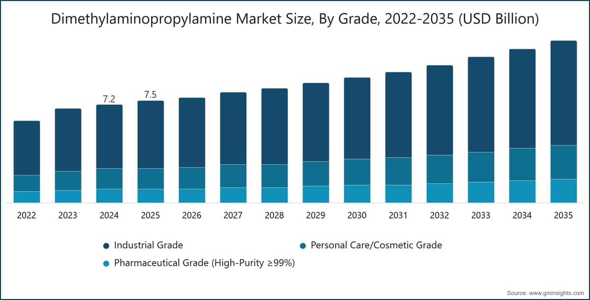 Dimethylaminopropylamine Market Size, By Grade, 2022-2035 (USD Billion)