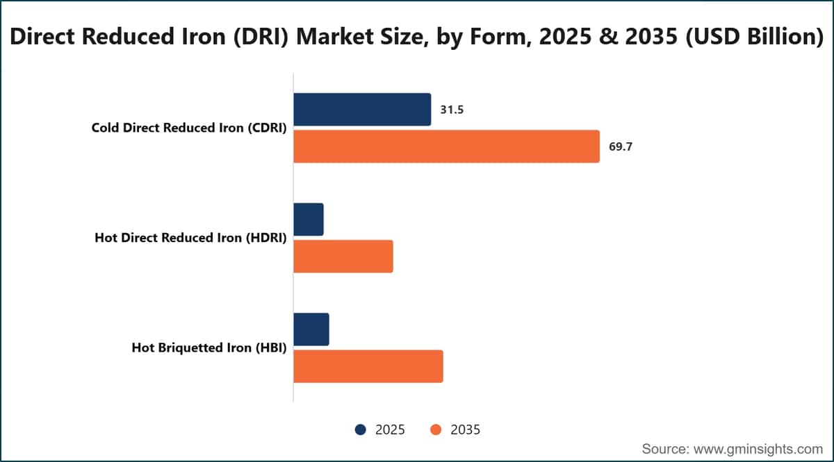 Dimensione del mercato del ferro a riduzione diretta (DRI), per forma, 2025 e 2035 (miliardi di dollari USA)