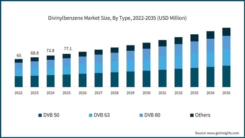 dimensione-del-mercato-del-divinilbenzene-per-tipologia-2026-2035