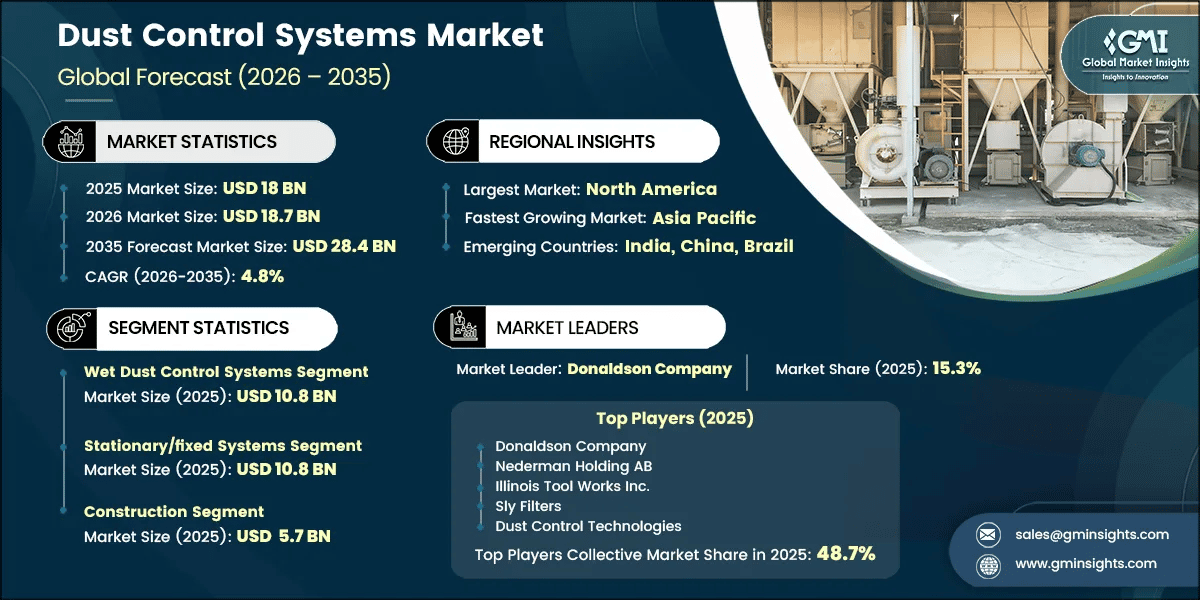 Dust Control Systems Market Research Report