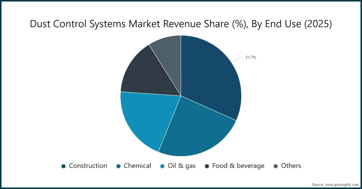Dust Control Systems Market Revenue Share (%), By End Use (2025)