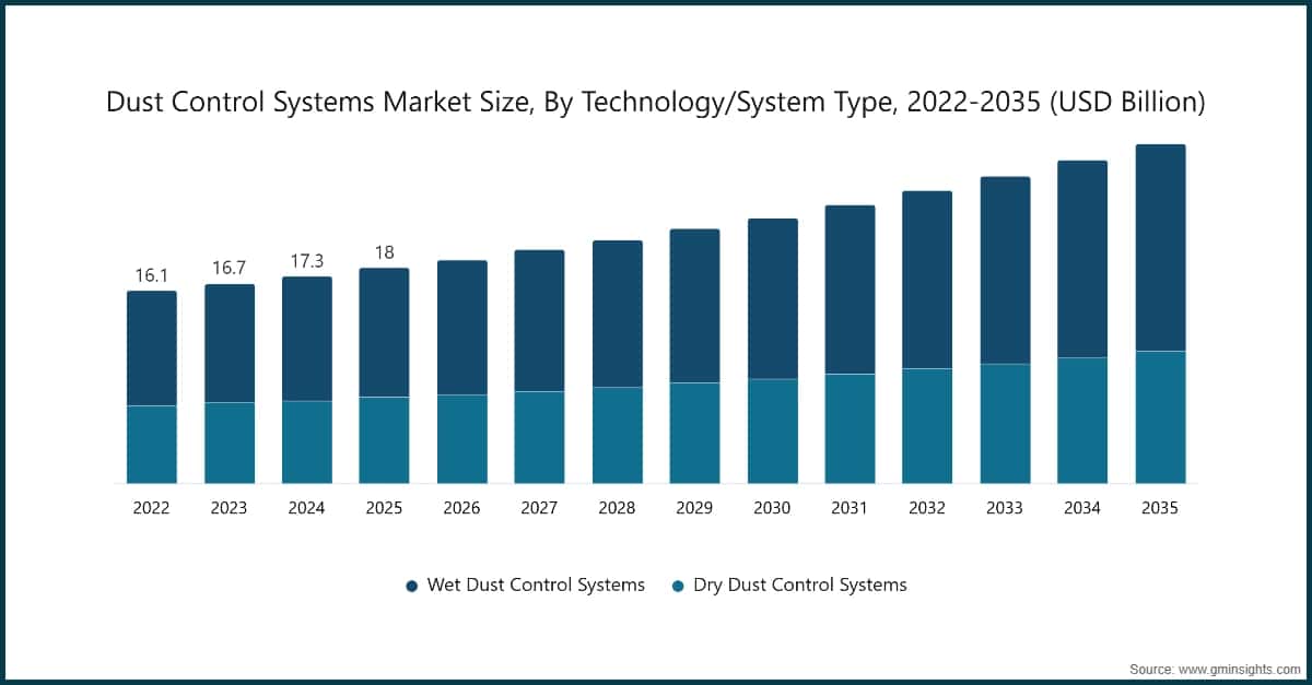 Dust Control Systems Market Size, By Technology/System Type, 2022-2035 (USD Billion)