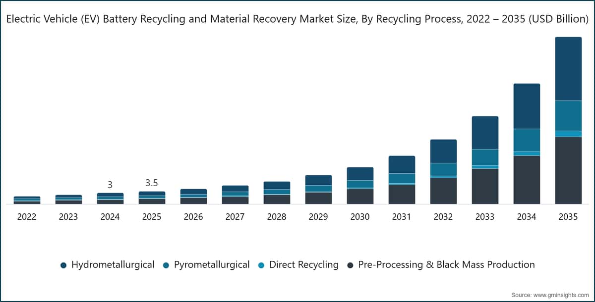 Electric Vehicle (EV) Battery Recycling and Material Recovery Market Size, By Recycling Process, 2022 – 2035 (USD Billion)
