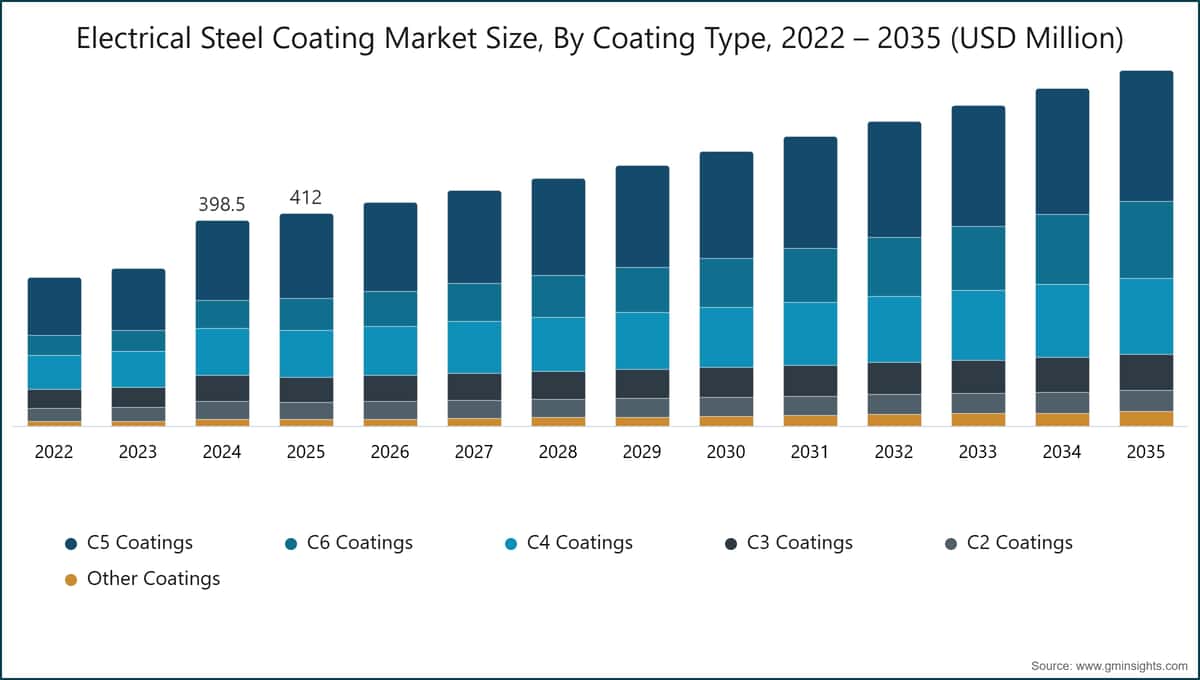 Tamaño del mercado de recubrimientos para acero eléctrico, por tipo de recubrimiento, 2022–2035 (millones de USD)