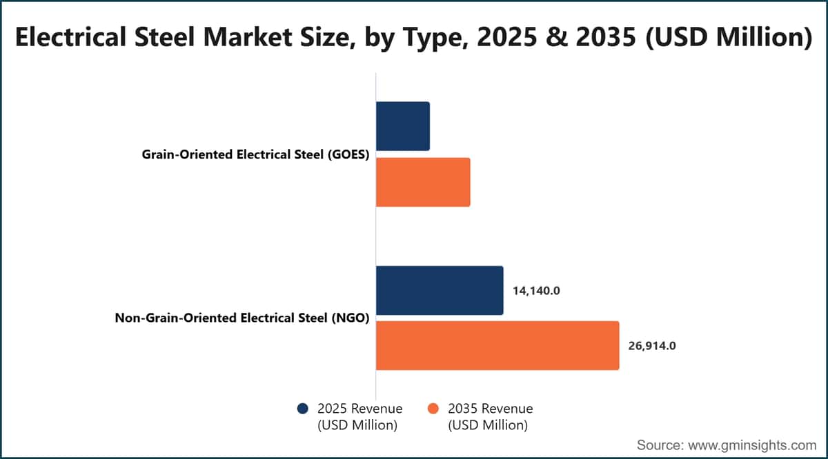 Electrical Steel Market Size, by Type, 2025 & 2035 (USD Million)