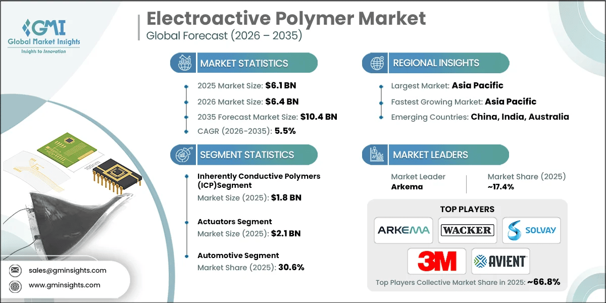 Rapport d'étude du marché des polymères électroactifs