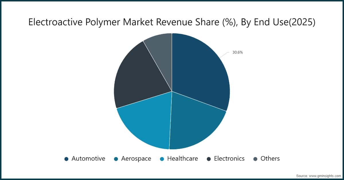 Part des revenus du marché des polymères électroactifs (%), par utilisation finale (2025)