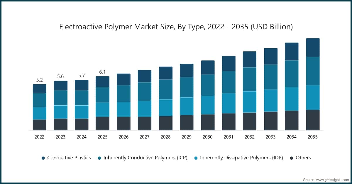 Taille du marché des polymères électroactifs, par type, 2022–2035 (milliards de dollars USD)
