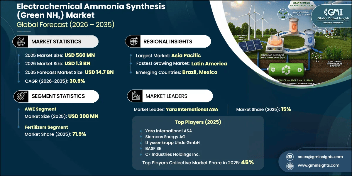 Electrochemical Ammonia Synthesis (Green NH₃) Market Research Report