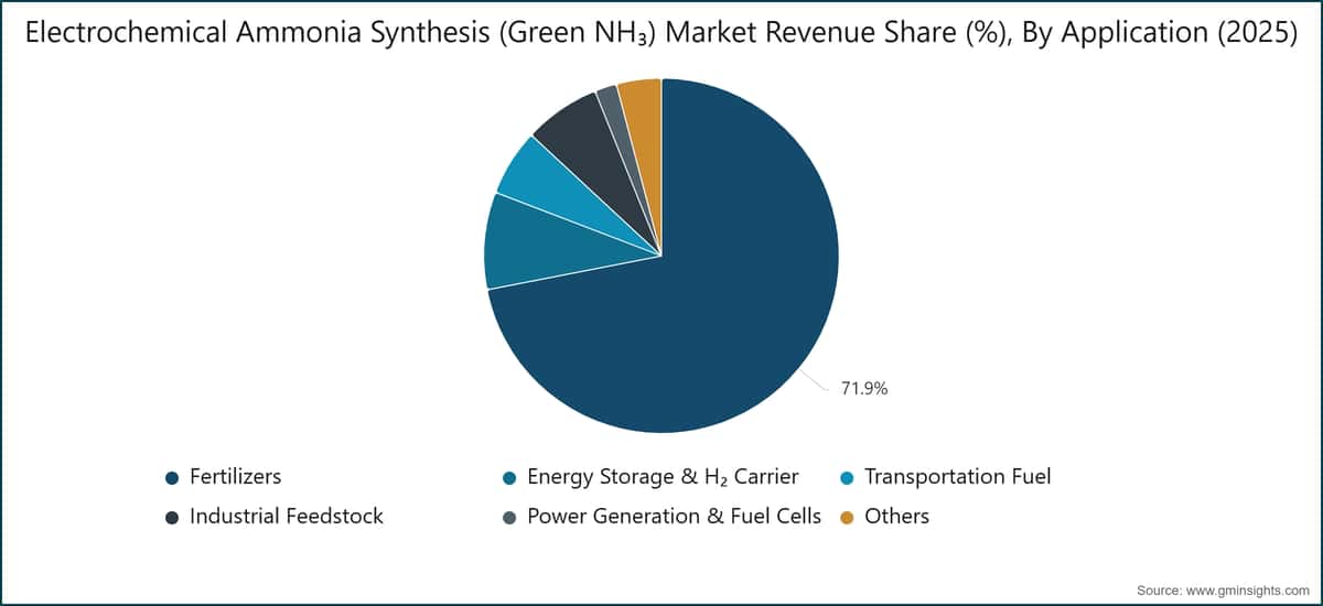 Electrochemical Ammonia Synthesis (Green NH₃) Market Revenue Share (%), By Application (2025)