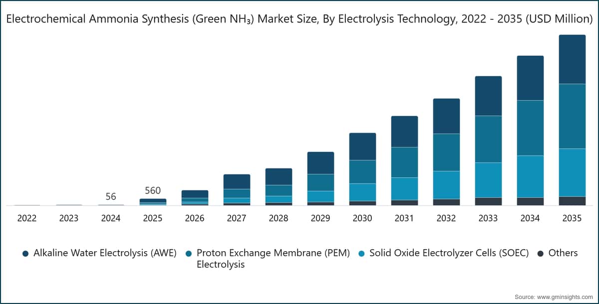 Electrochemical Ammonia Synthesis (Green NH₃) Market Size, By Electrolysis Technology, 2022 - 2035 (USD Million)