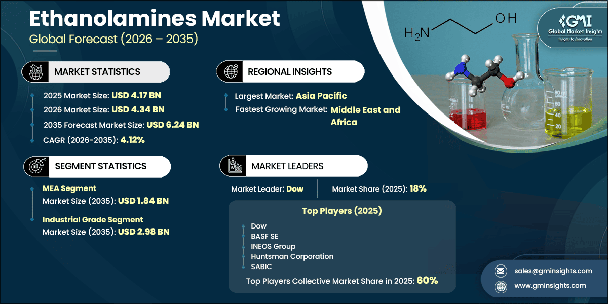 Marktforschungsbericht zum Ethanolamin-Markt