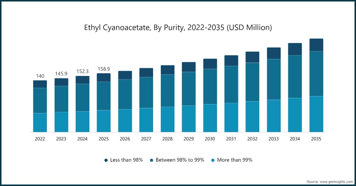 Ethyl Cyanoacetate, By Purity, 2022-2035 (USD Million)