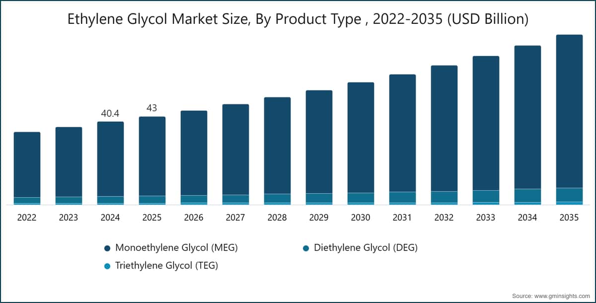 エチレングリコール市場規模、製品タイプ別、2022〜2035年（10億米ドル単位）