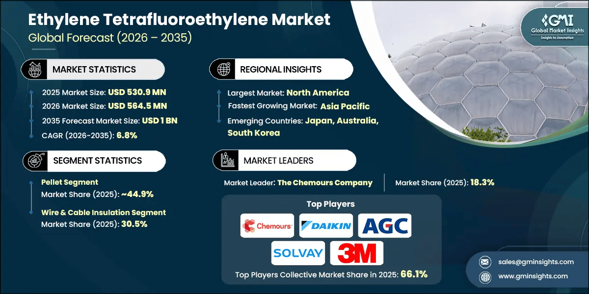 Ethylene Tetrafluoroethylene Market Research Report