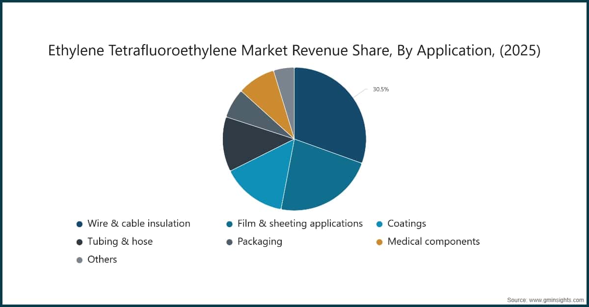 Ethylene Tetrafluoroethylene Market Revenue Share, By Application, (2025)