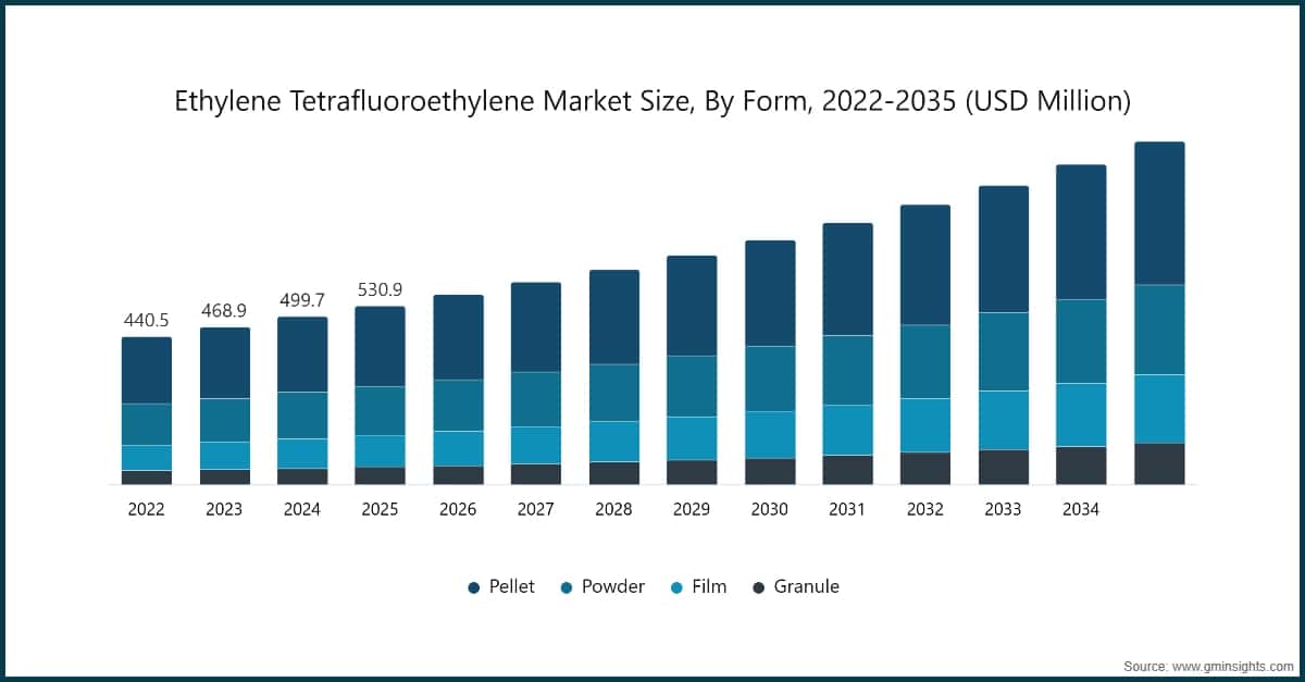 Marktgröße für Ethylen-Tetrafluorethylen nach Form, 2022–2035 (Millionen USD)