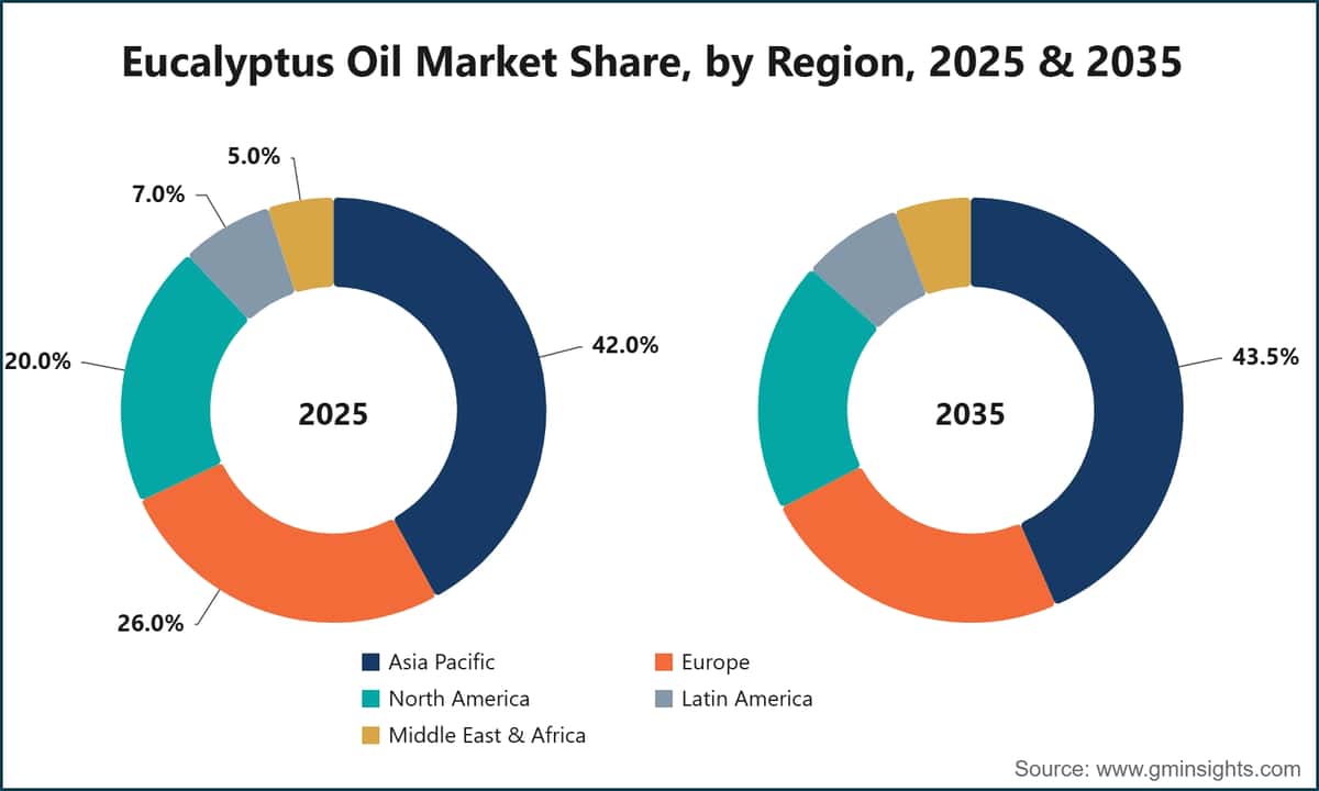 Eucalyptus Oil Market Share, by Region, 2025 & 2035