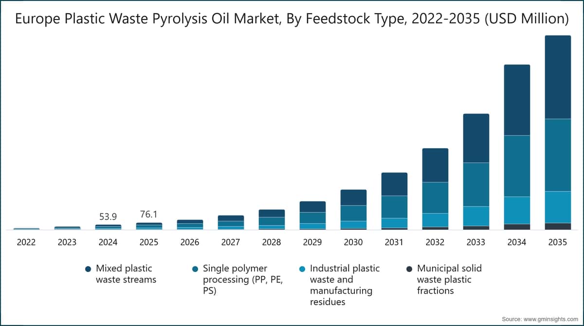 Chart: Europe Plastic Waste Pyrolysis Oil Market, By Feedstock Type, 2022-2035 (USD Million)