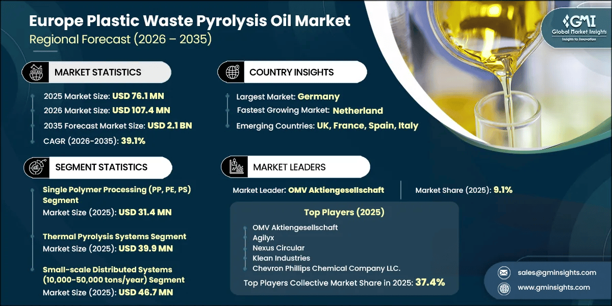 Europe Plastic Waste Pyrolysis Oil Market Research Report