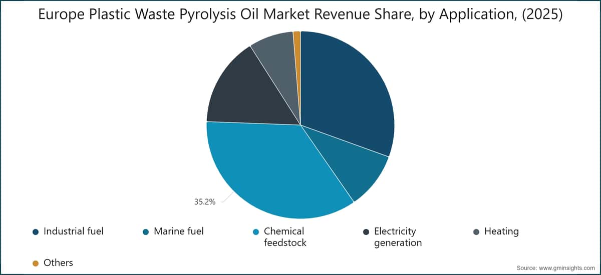 Chart: Europe Plastic Waste Pyrolysis Oil Market Revenue Share, by Application, (2025)