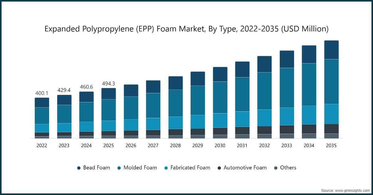膨胀聚丙烯（EPP）泡沫市场，按类型划分，2022-2035（百万美元）