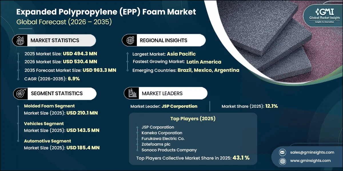 Expanded Polypropylene (EPP) Foam Market Research Report