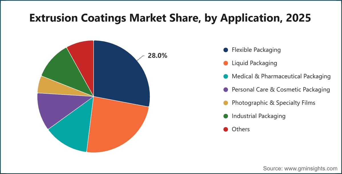 Extrusion Coatings Market Share, by Application, 2025