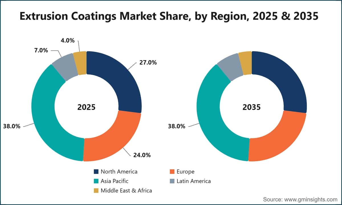 Extrusion Coatings Market Share, by Region, 2025 & 2035