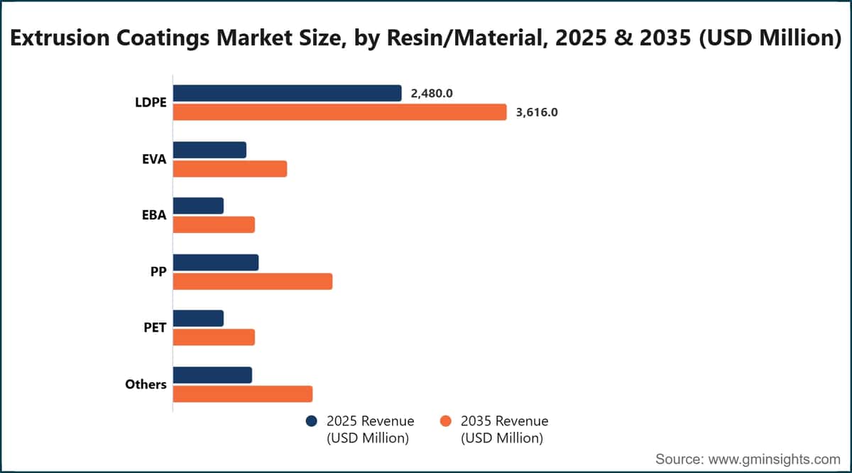 Extrusion Coatings Market Size, by Resin/Material, 2025 & 2035 (USD Million)