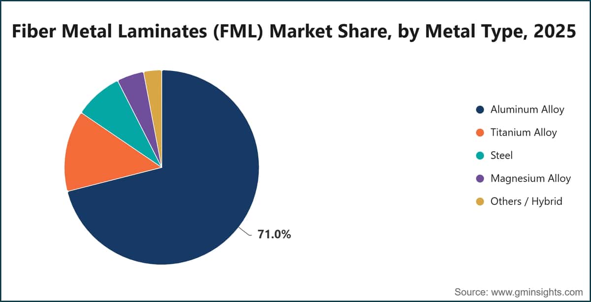 Fiber Metal Laminates (FML) Market Share, by Metal Type, 2025