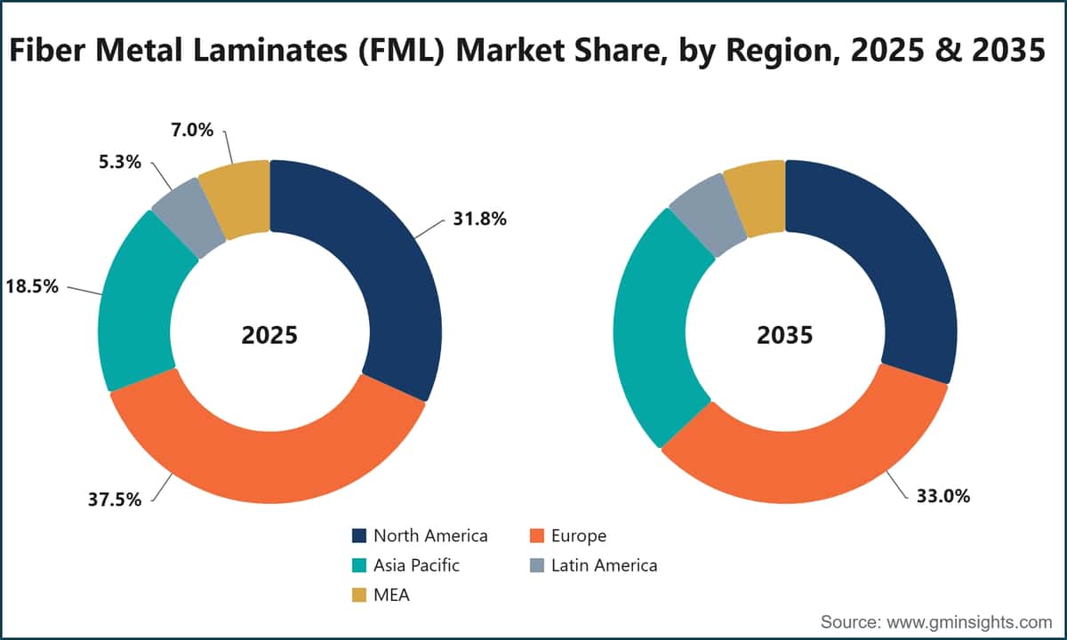 Fiber Metal Laminates (FML) Market Share, by Region, 2025 & 2035