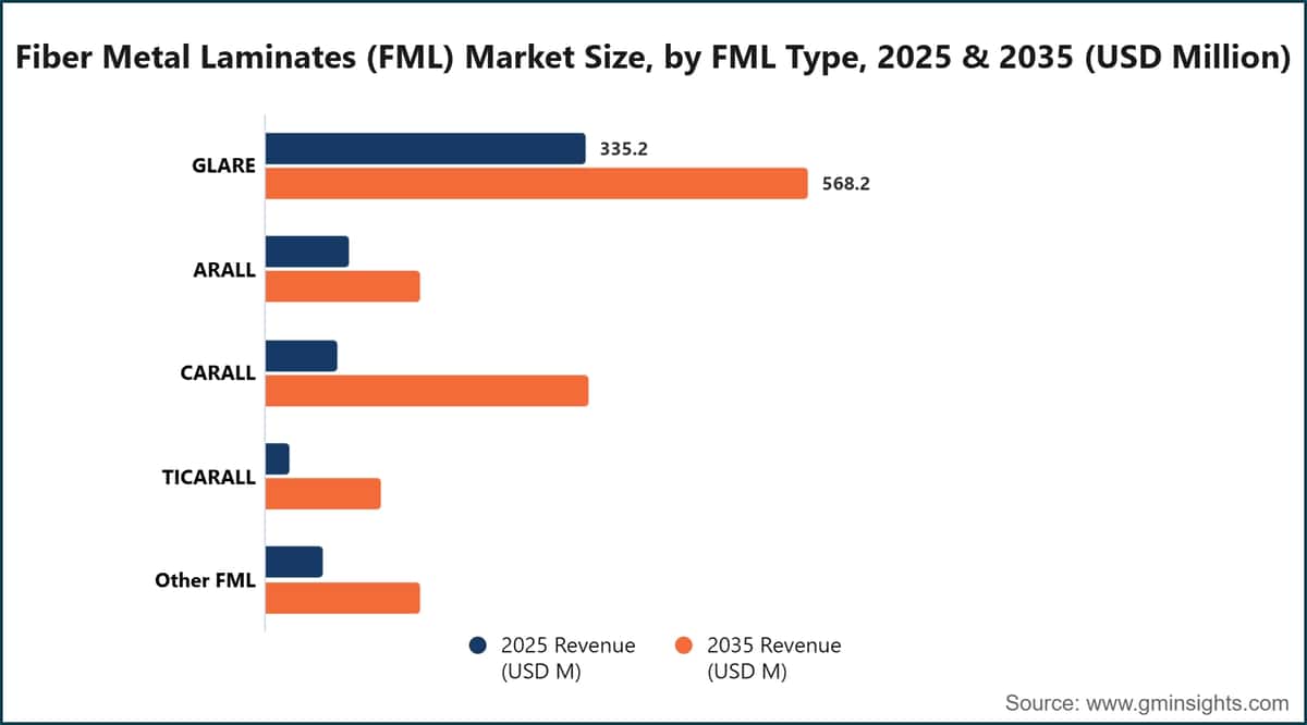 Fiber Metal Laminates (FML) Market Size, by FML Type, 2025 & 2035 (USD Million)