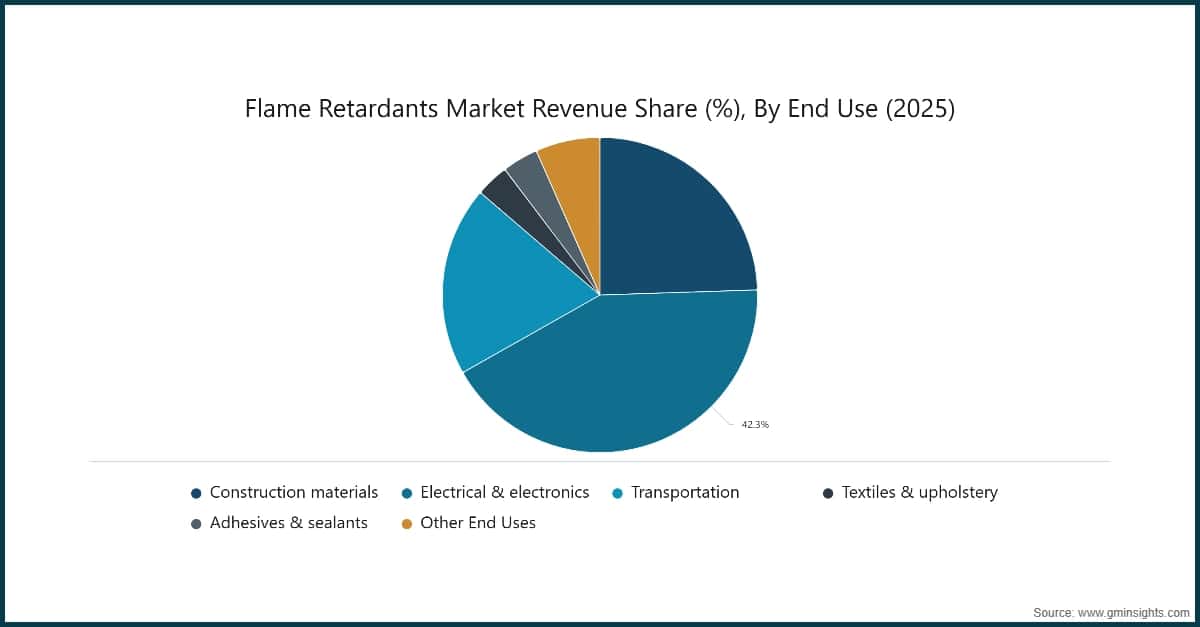 Market Research Chart