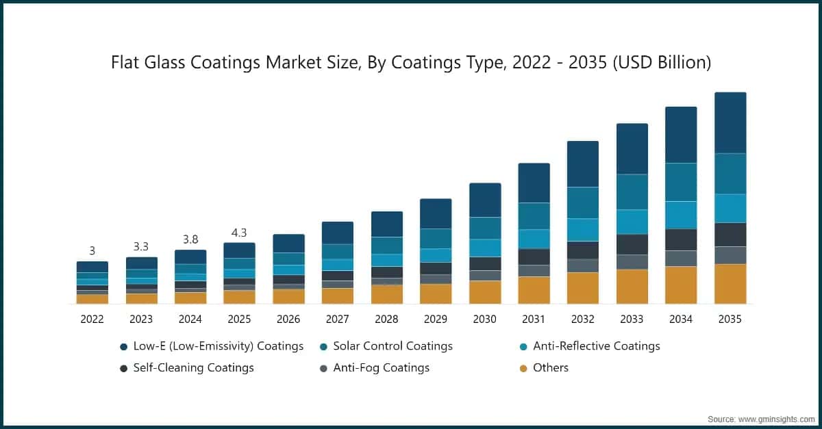 flat-glass-coatings-market-size-by-coatings-type-2022-2035-usd-billion