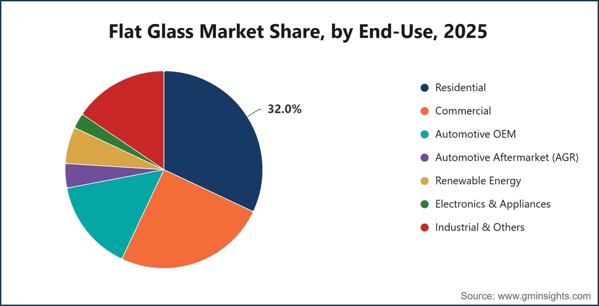 Flat Glass Market Share, by End-Use, 2025