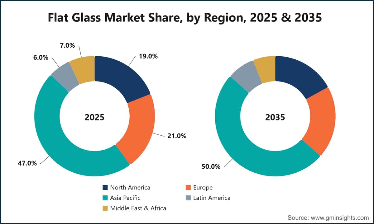 Flat Glass Market Share, by Region, 2025 & 2035