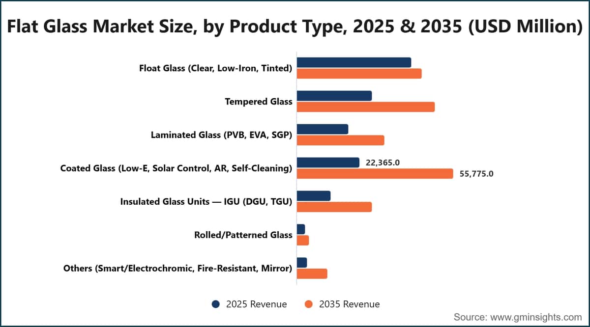 Flat Glass Market Size, by Product Type, 2025 & 2035 (USD Million)